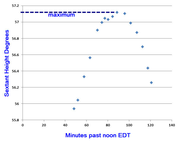 Sextant Height Observations