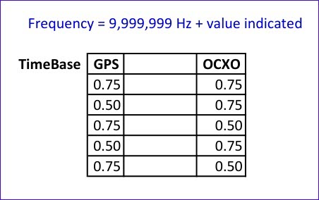 GPS and OCXO Time Base Comparison