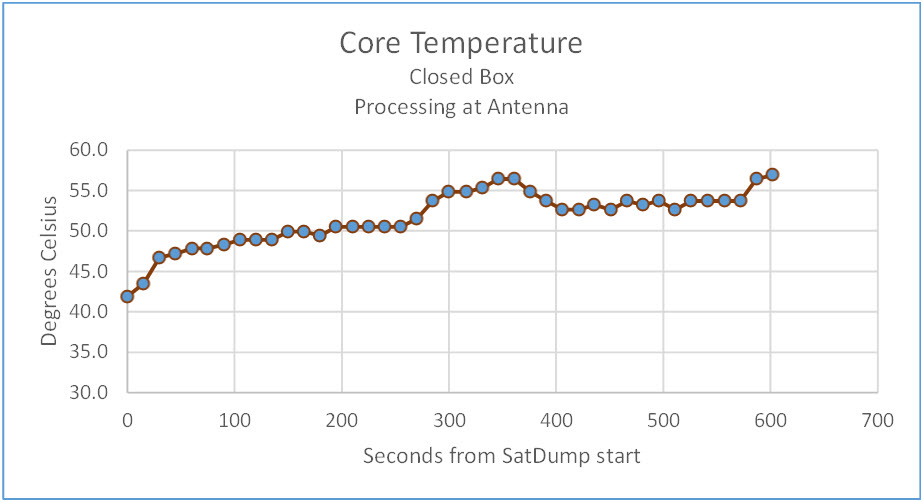 Core Temperature following SatDump Startup