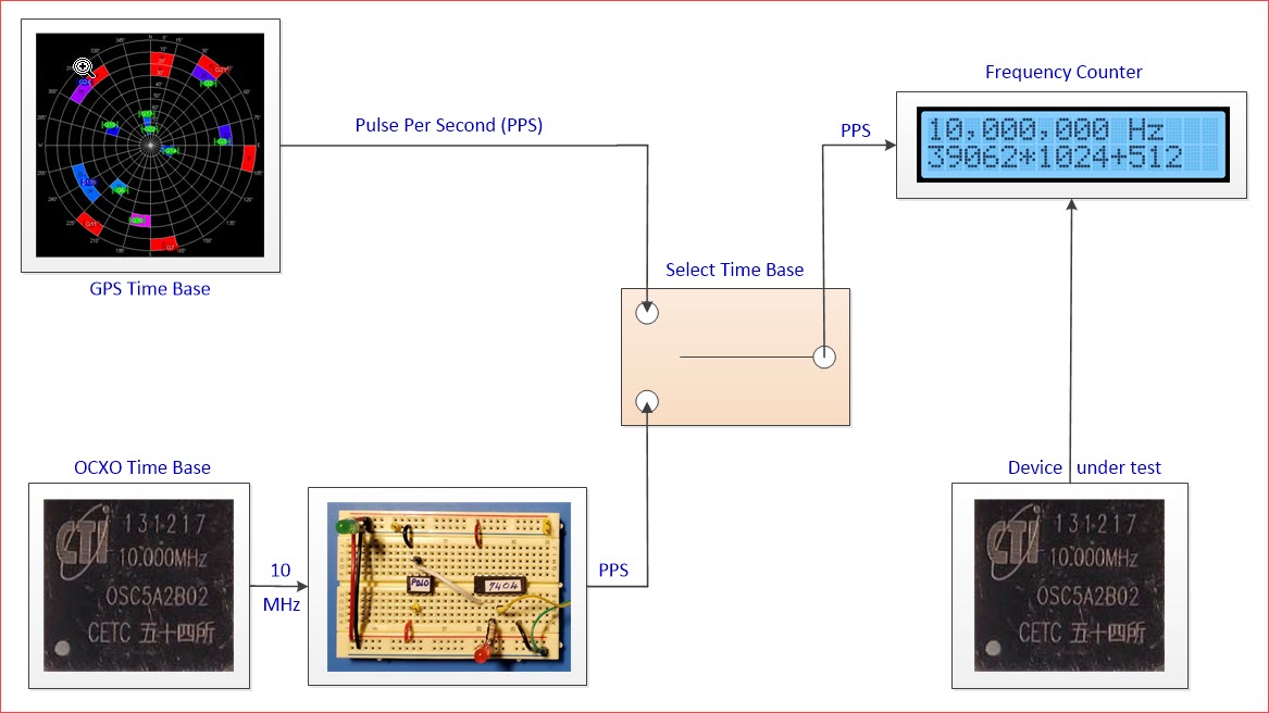 Test setup to verify division by 10 million