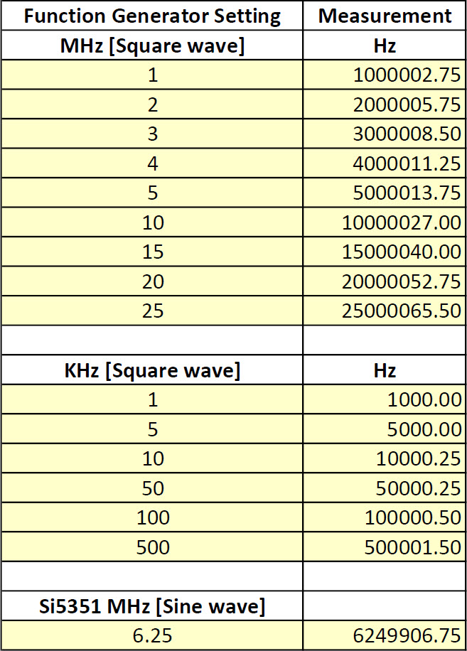 Test Frequency Measurements