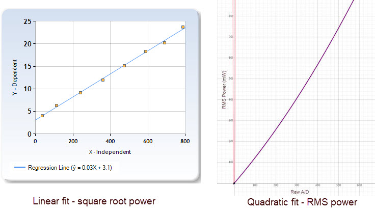 Linear fit to square roots and Quadratic fit to data