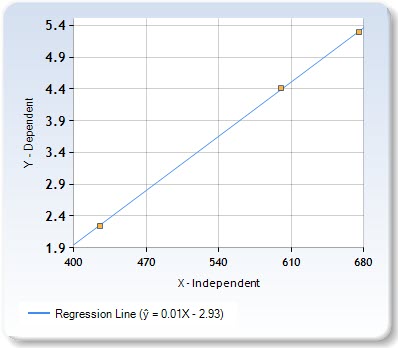 Lineaer regression for RMS power as a function of raw A/D