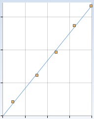 Linear fit at high sensitivity