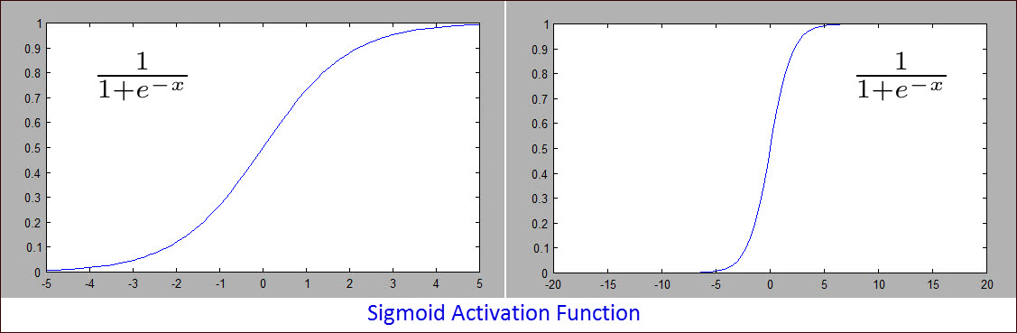 Sigmoid Activation Function